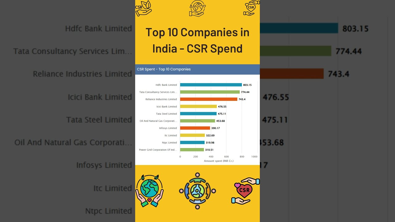 CSR Spend - Top 10 Companies in India #csr #socialresponsibility #youtubeshorts #viralvideo #youtube