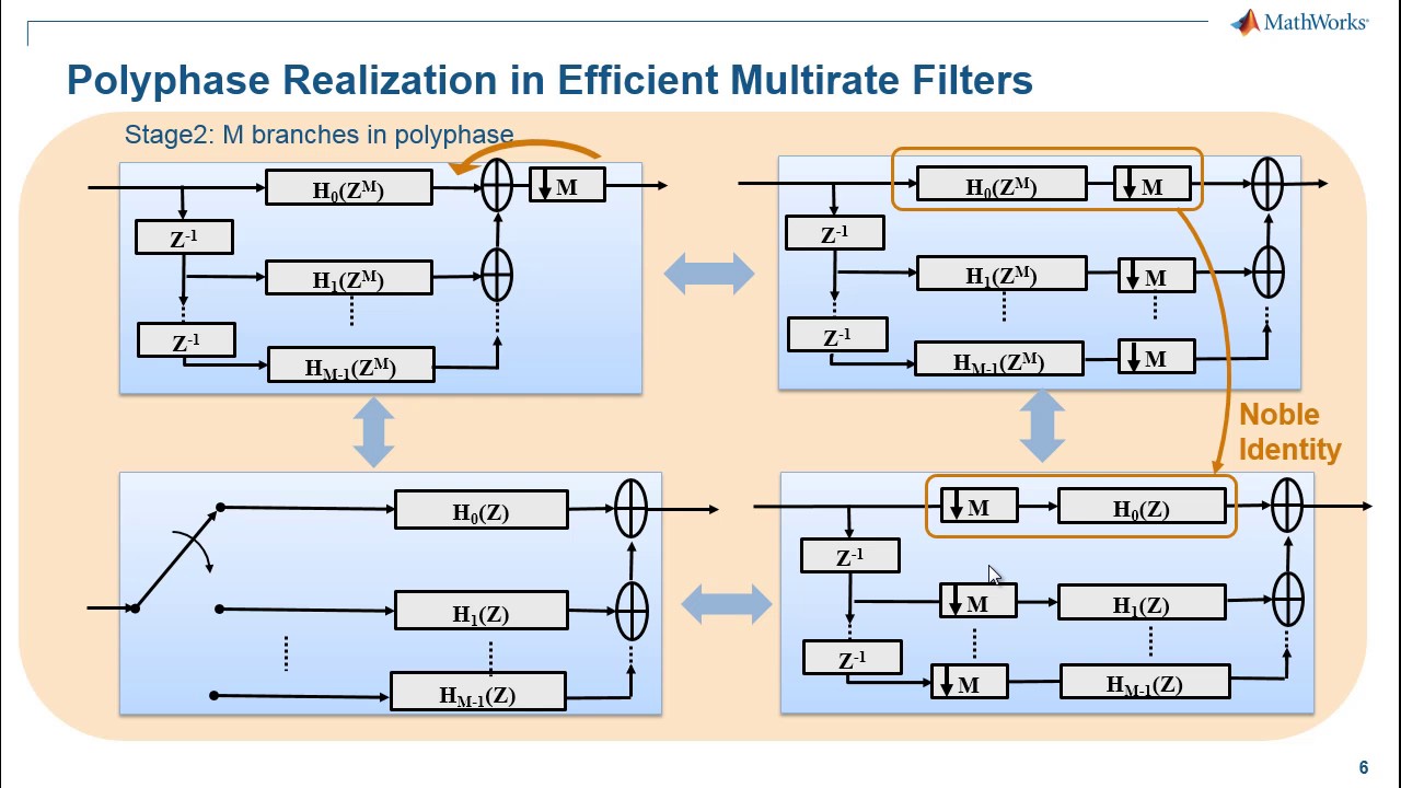 Efficient Multirate Signal Processing in MATLAB