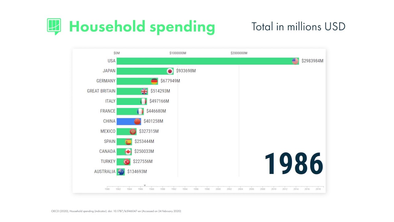 Household spending (1980 - 2018)