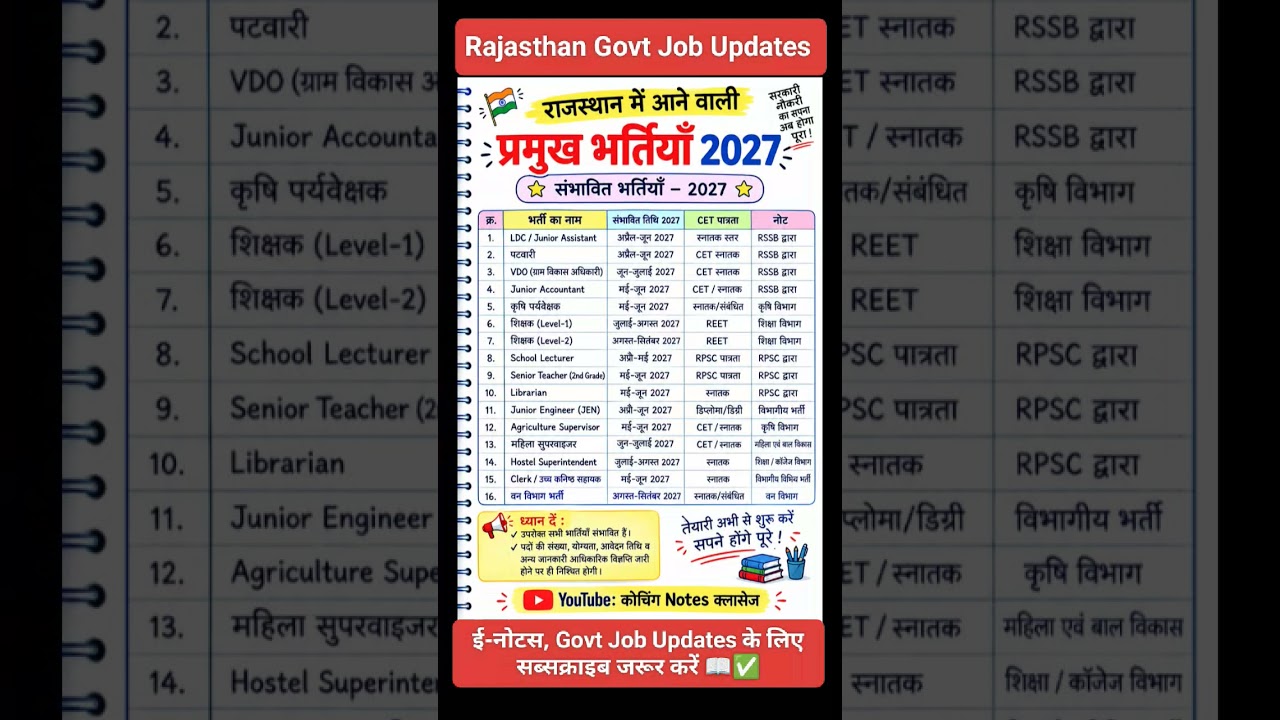2027 में आएंगी बंपर भर्तियां!🔥 पटवारी, LDC, VDO, REET, शिक्षक सहित 16 बड़ी भर्तियों की संभावित लिस्ट