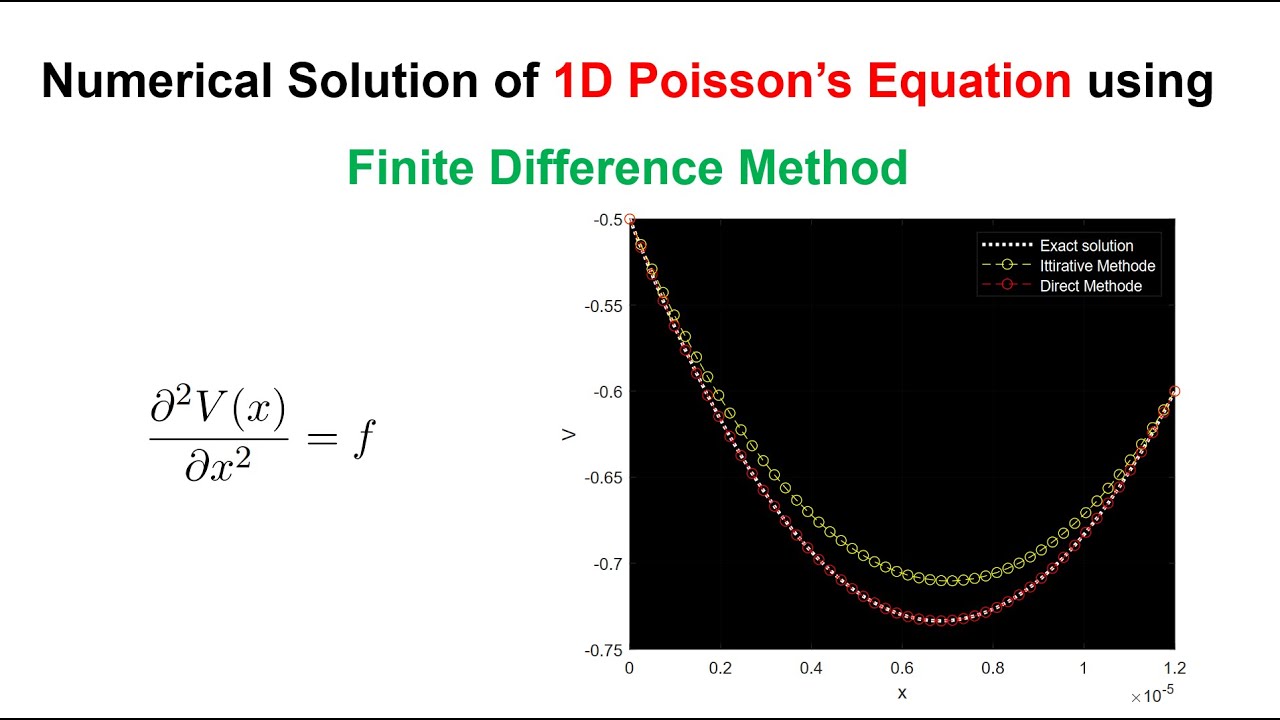 Numerical solution of 1D Poisson's equation using FDM, both iterative and direct method