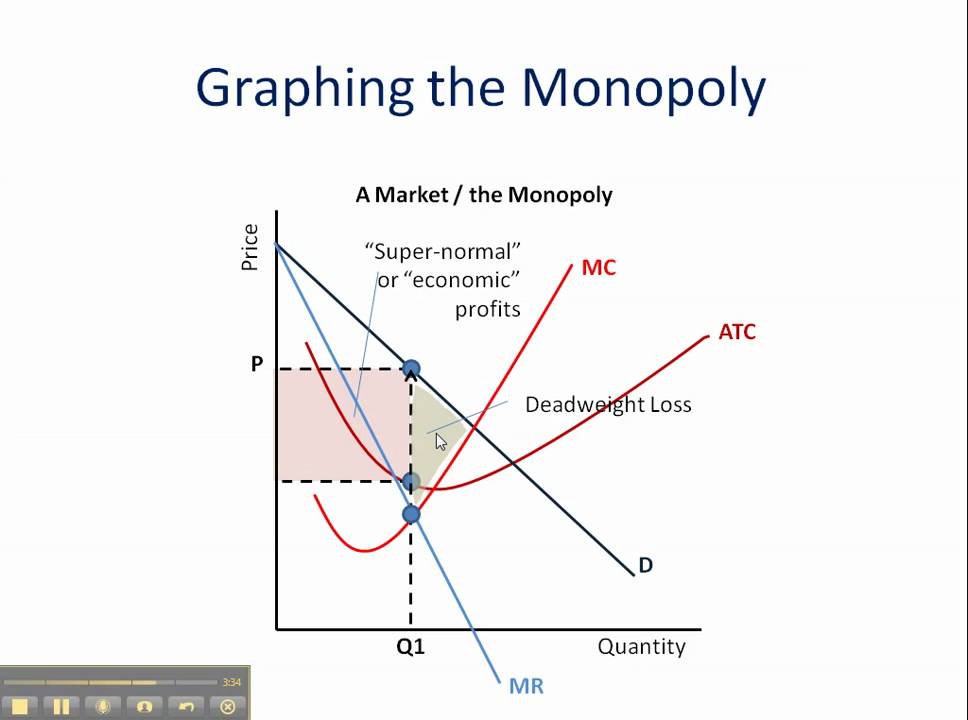 Monopoly: How to Graph It