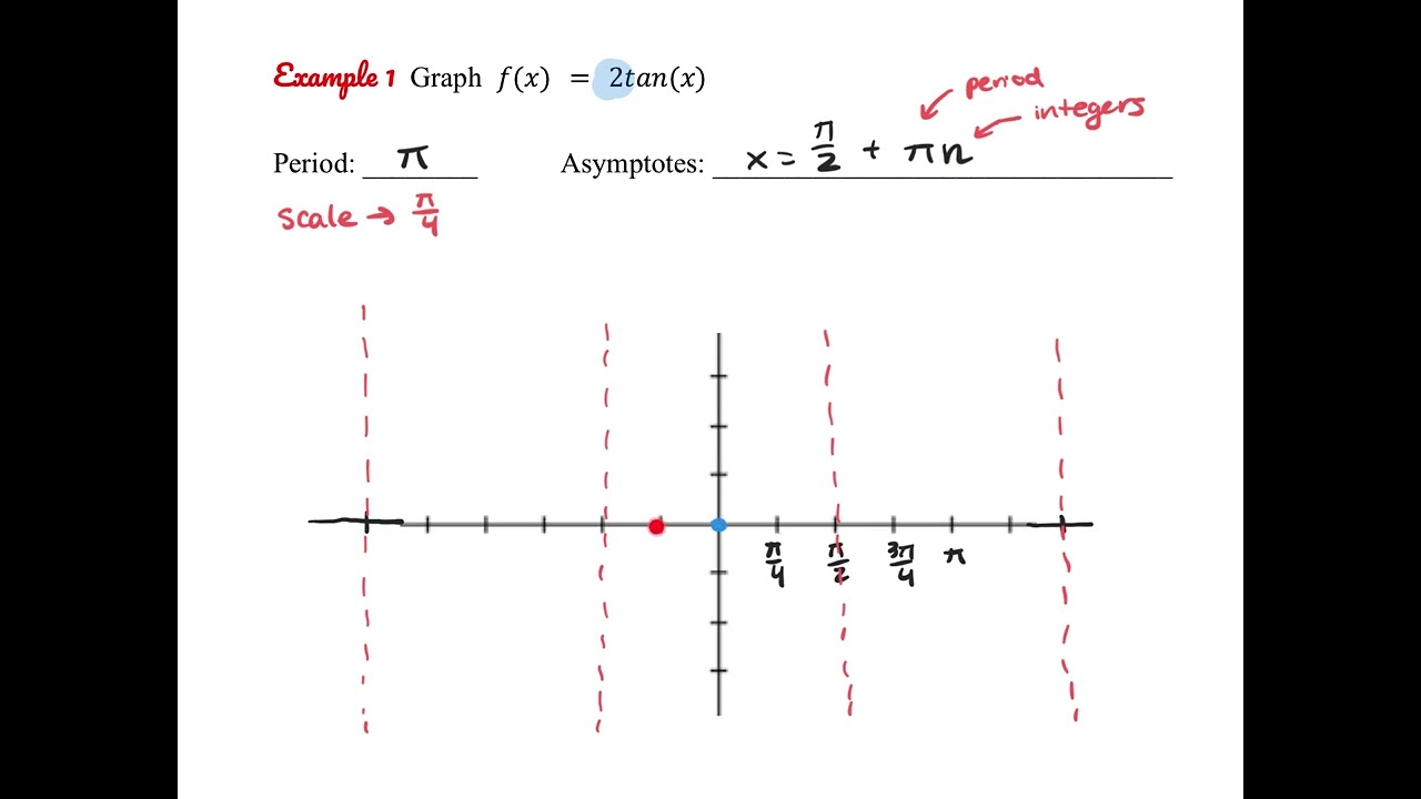 10.5 Graphing Tangent Functions