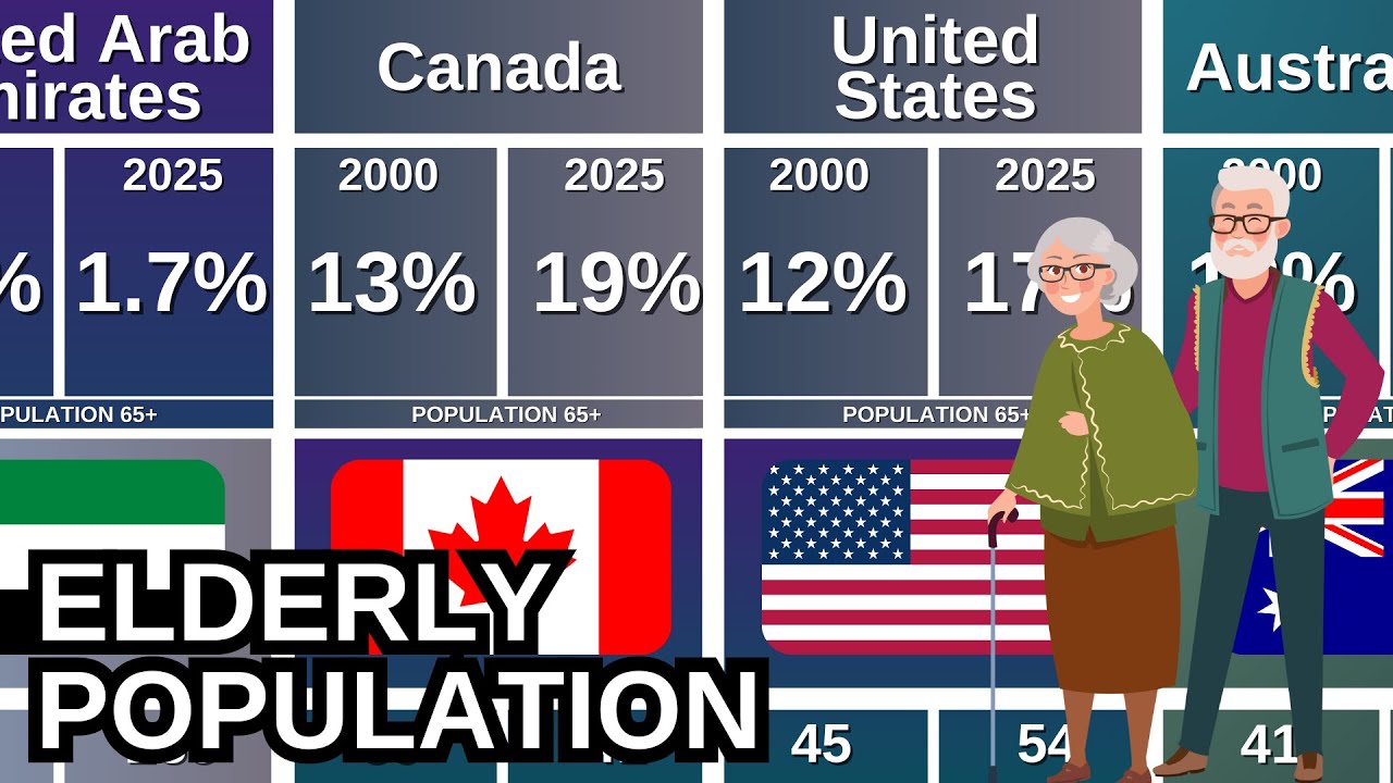 Comparison: 2000 vs 2025 👴👵 Population 65+