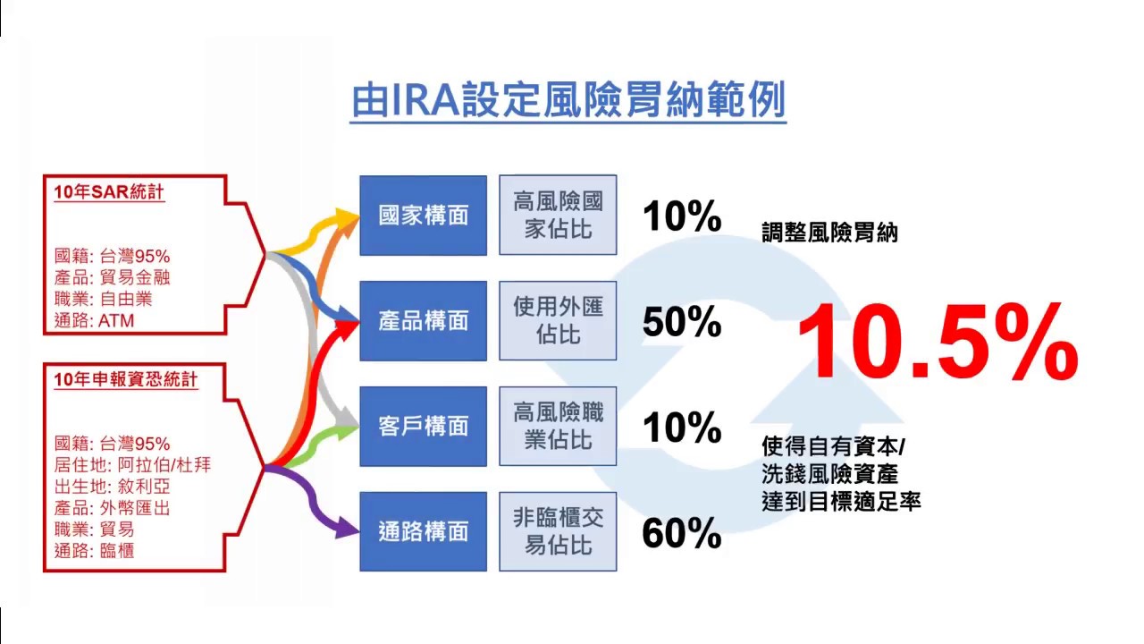 It's Science! 反洗錢 風險基礎方法(Risk-Based Approach, RBA)的最佳實踐!