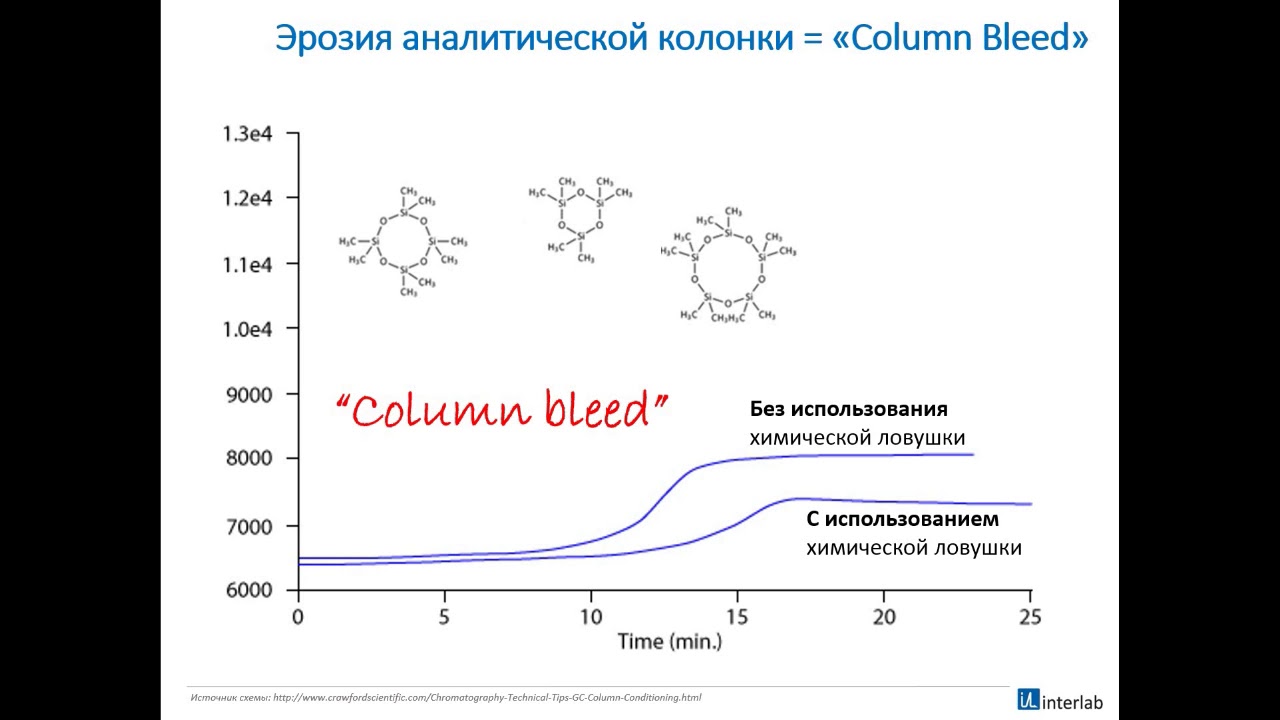 Курс Interlab 