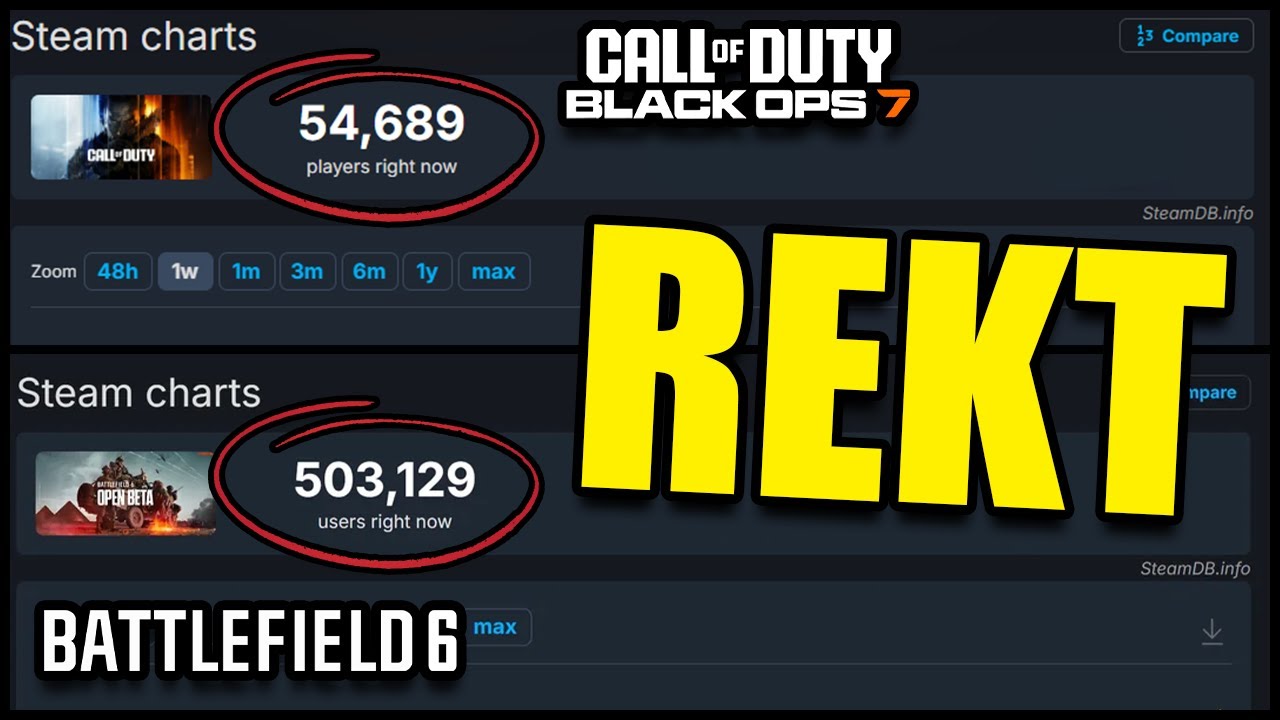 Black Ops 7 Beta player numbers are INSANELY LOW. Activision and Xbox are DYING BEFORE OUR EYES.