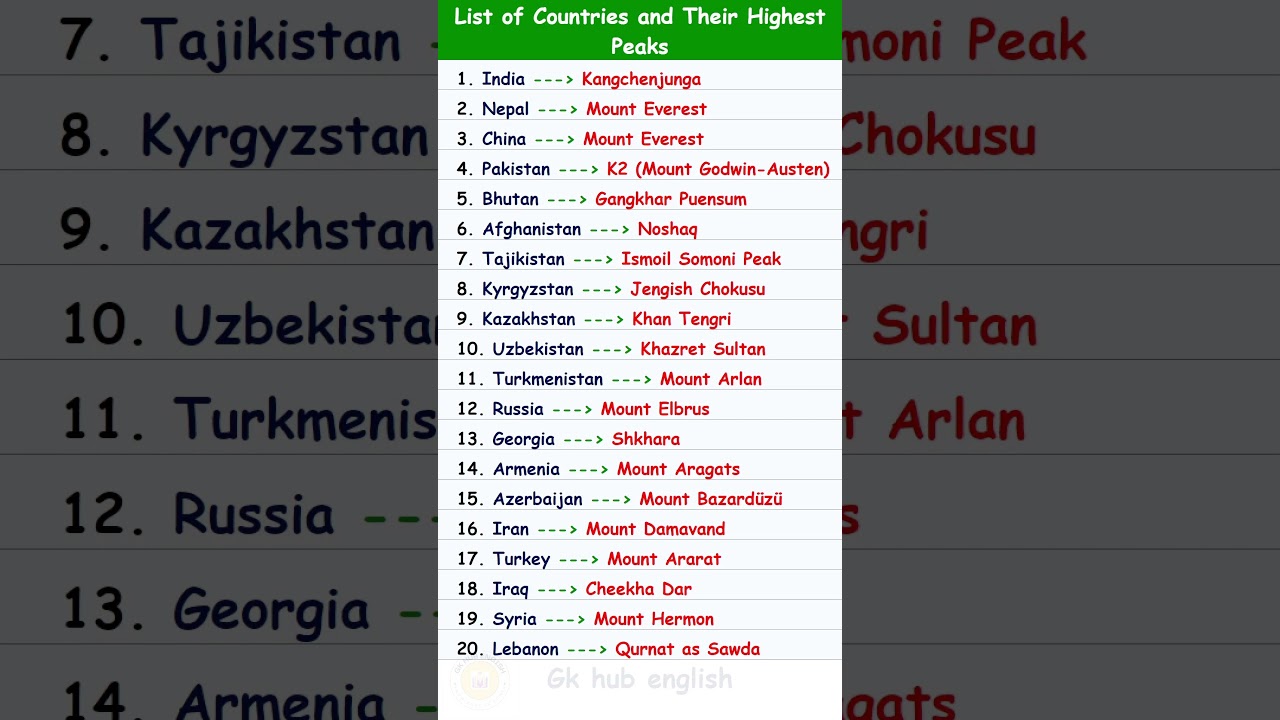 List of Countries and Their Highest Peaks