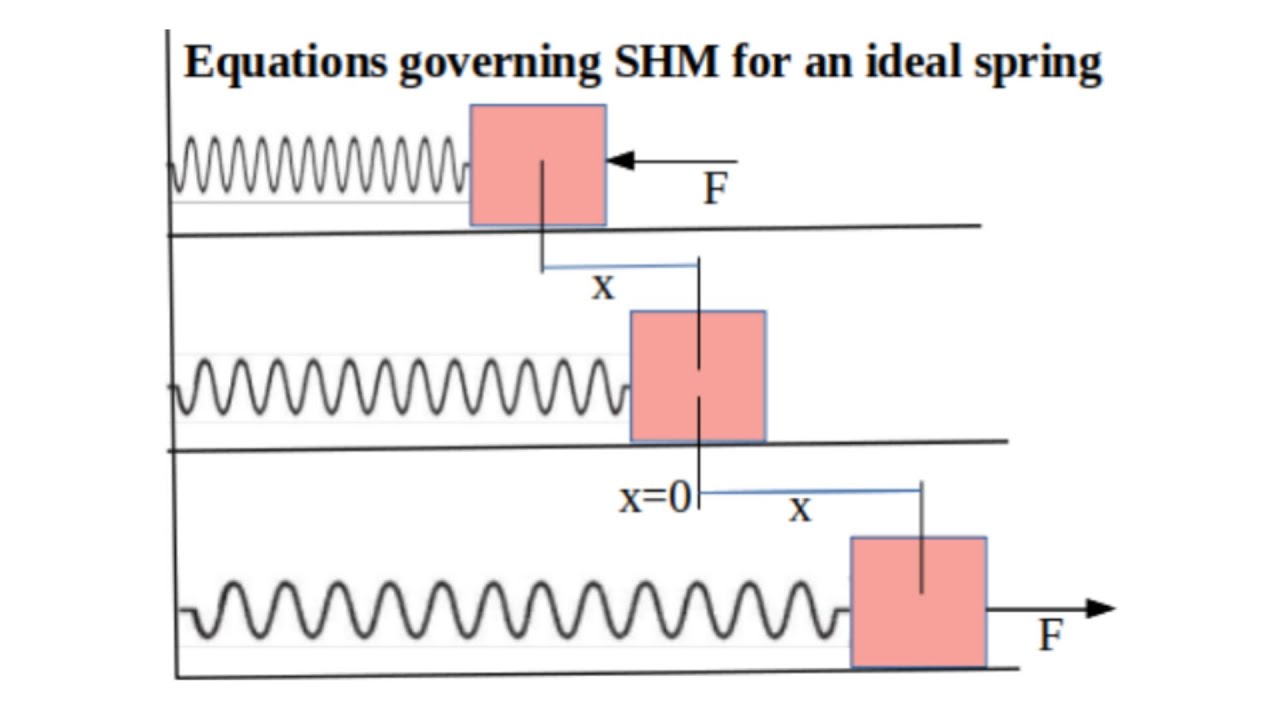 Equations governing simple harmonic motion (SHM) for ideal spring.