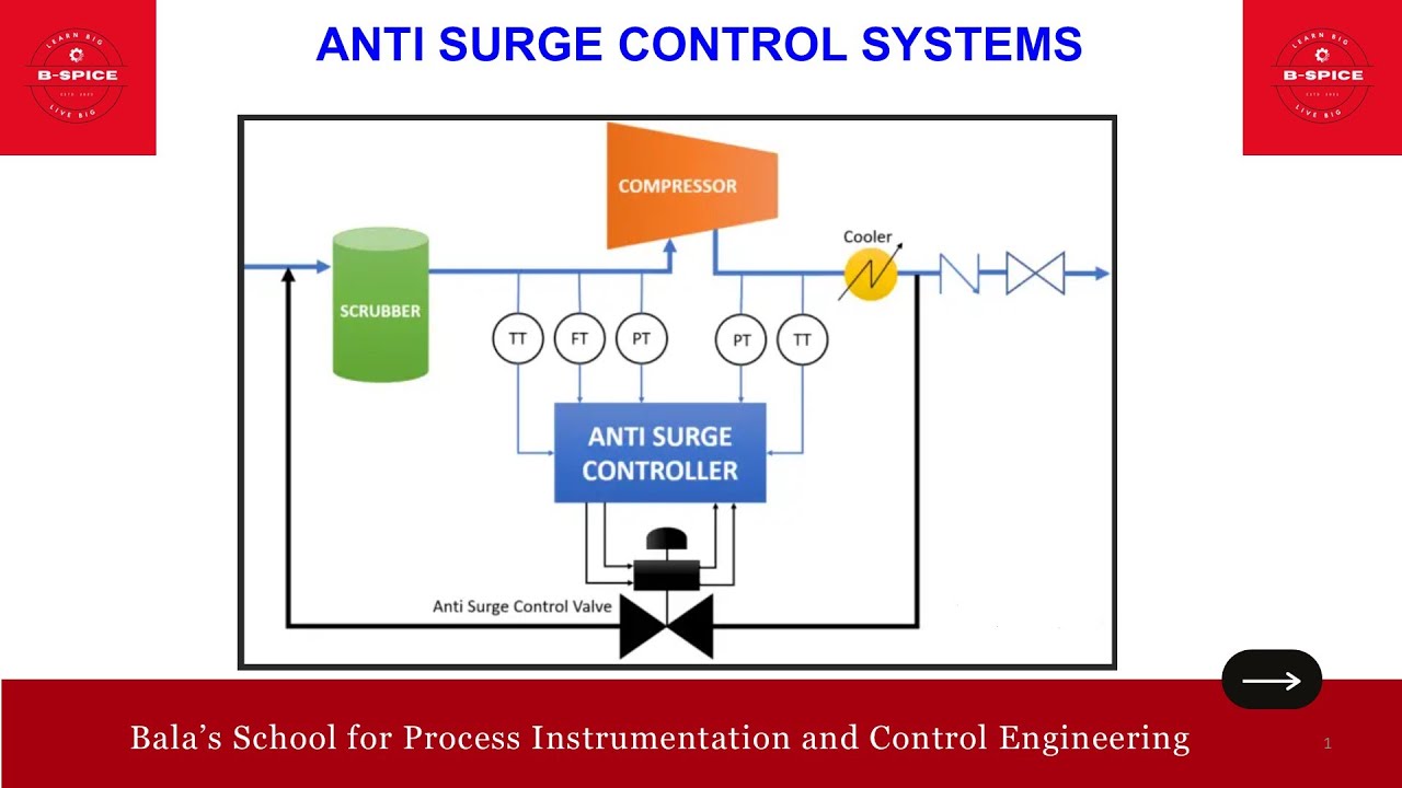 ANTI SURGE CONTROL SYSTEM