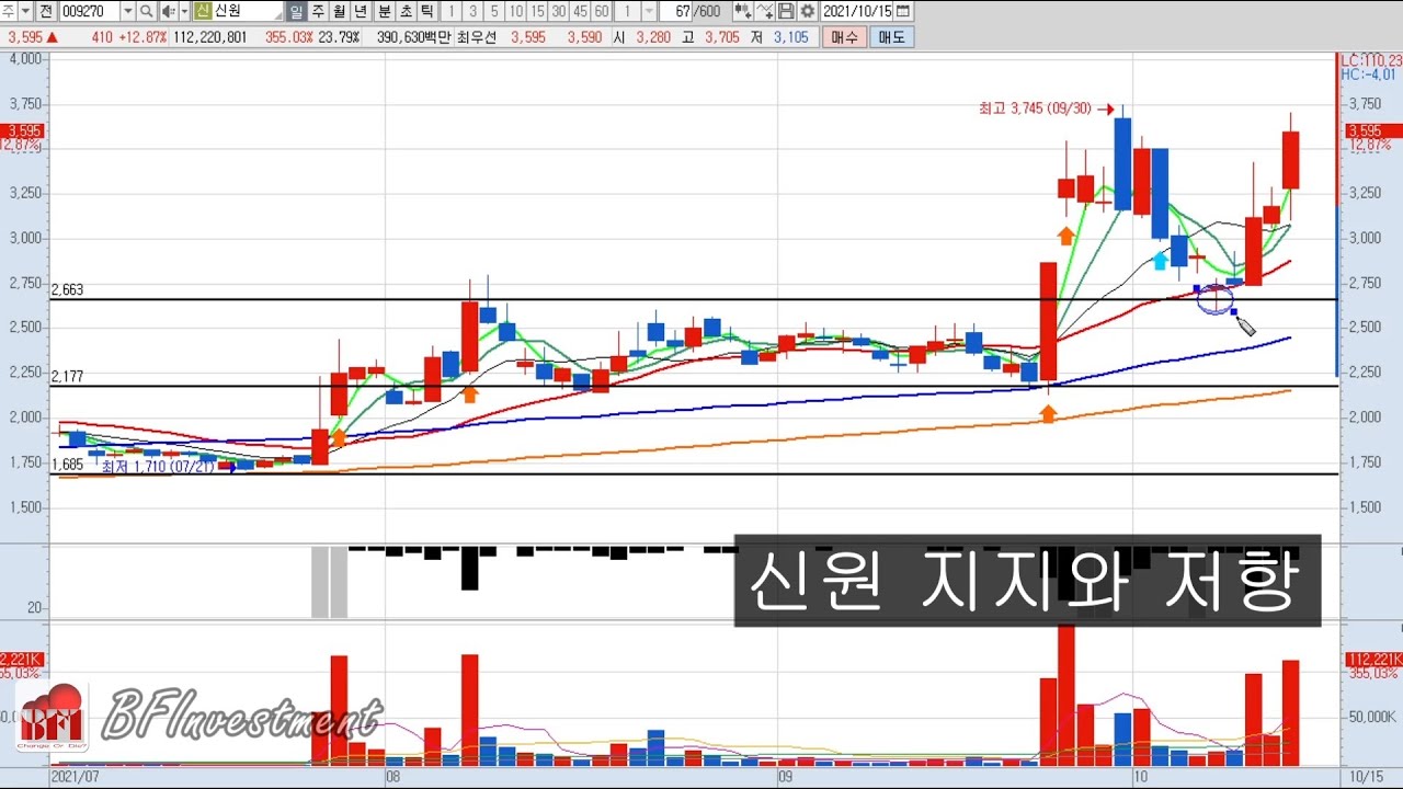 신원(009270) 2차분석 지지선과 저항선