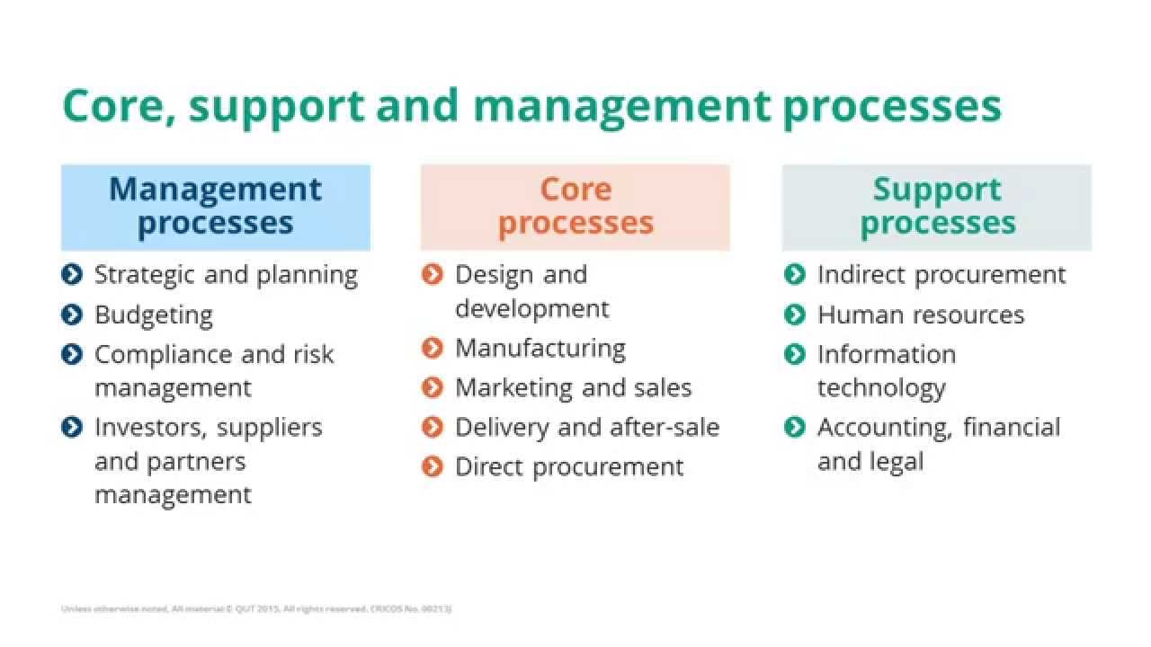 What are the components of a process architecture?