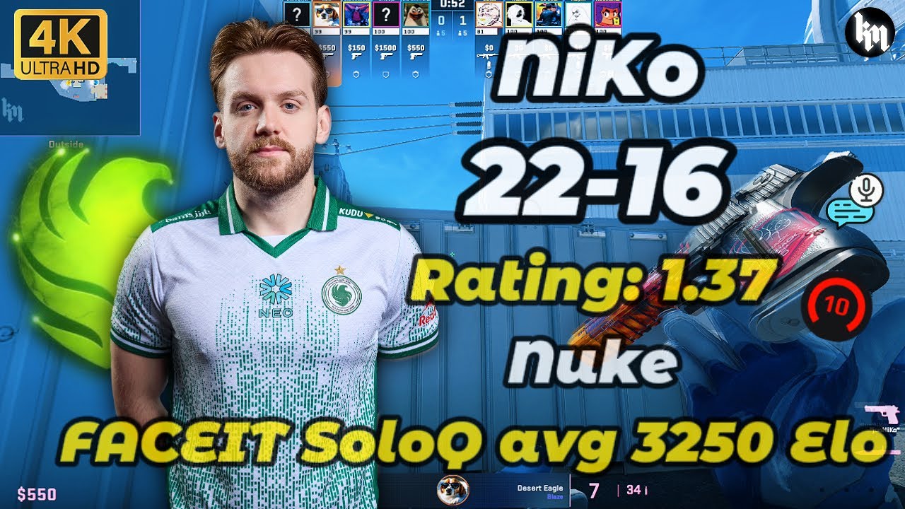 NiKo (22-16) SoloQ avg 3250 Elo (Nuke) | Feb 9, 2026 #cs2 #falcons #niko