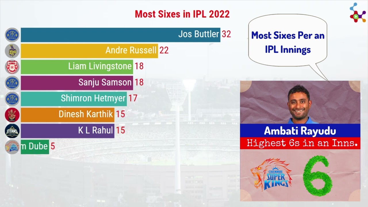Most 6s in IPL 2022