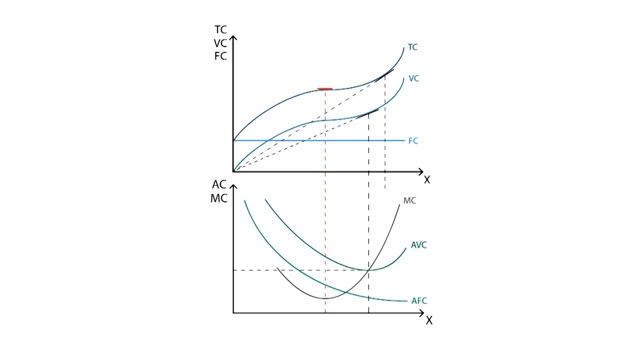C.3 Short run cost analysis | Cost - Microeconomics