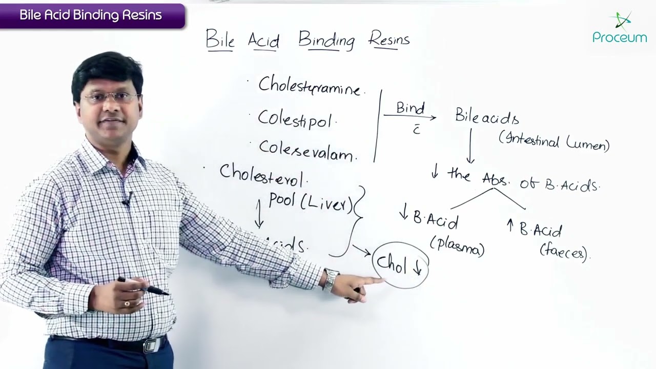 8. Bile Acid Binding Resins: Cholestyramine, Cholestipol, Cholesevalam USMLE Step 1