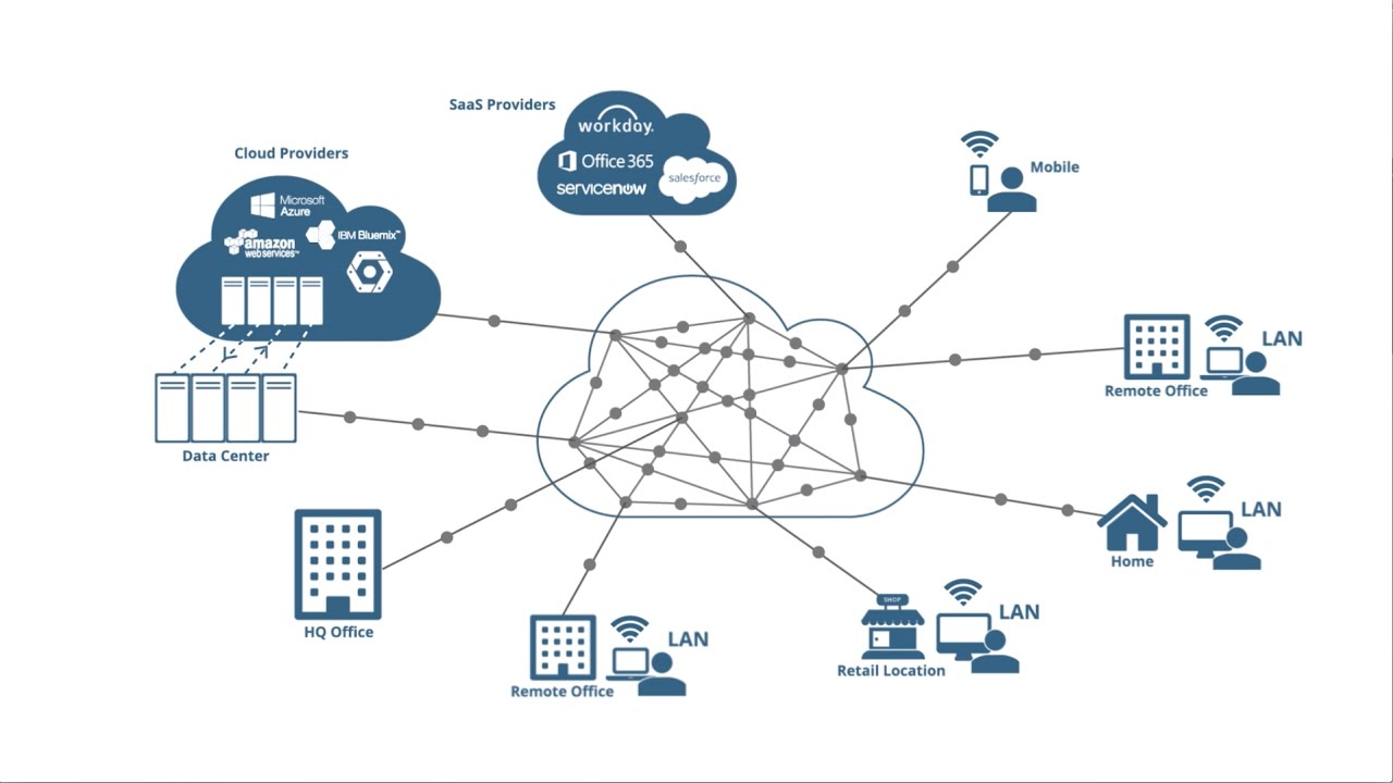 AppNeta for Remote Locations