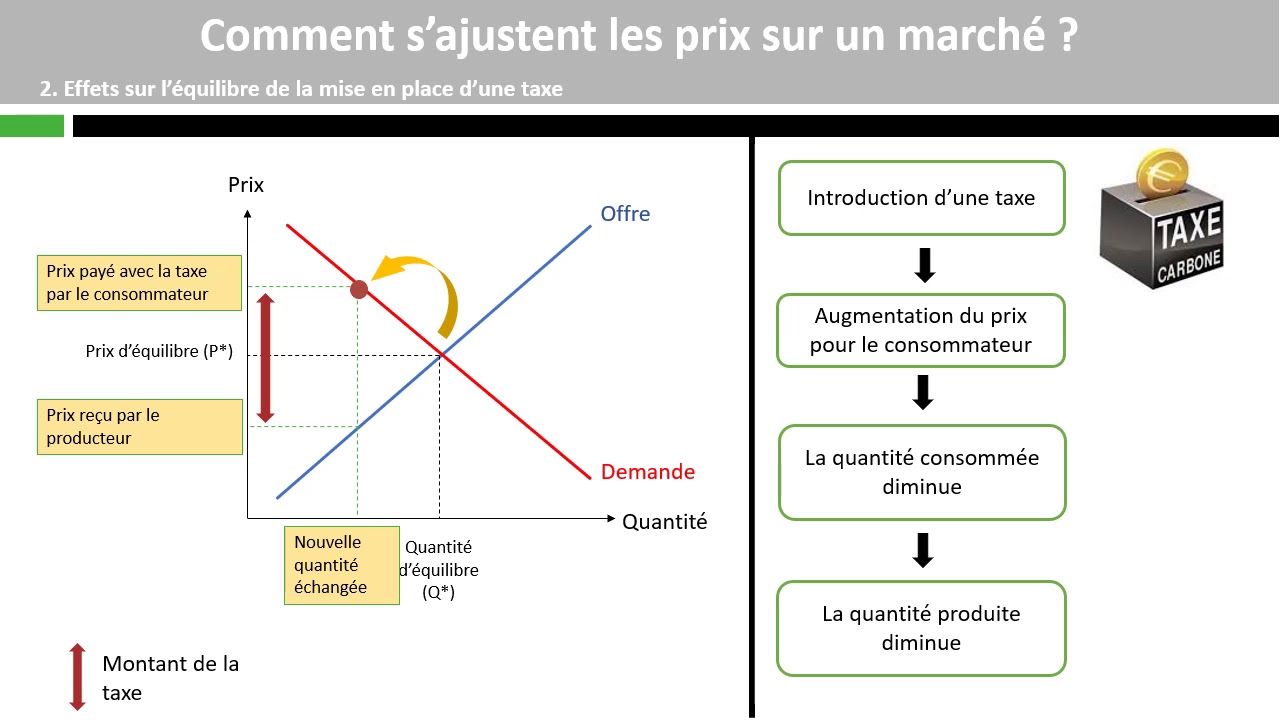 Comment se forment les prix sur un marché ? (3/3)