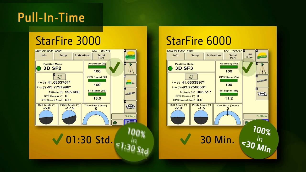 John Deere StarFire 6000 Receiver - Up to four times quicker pull-in time