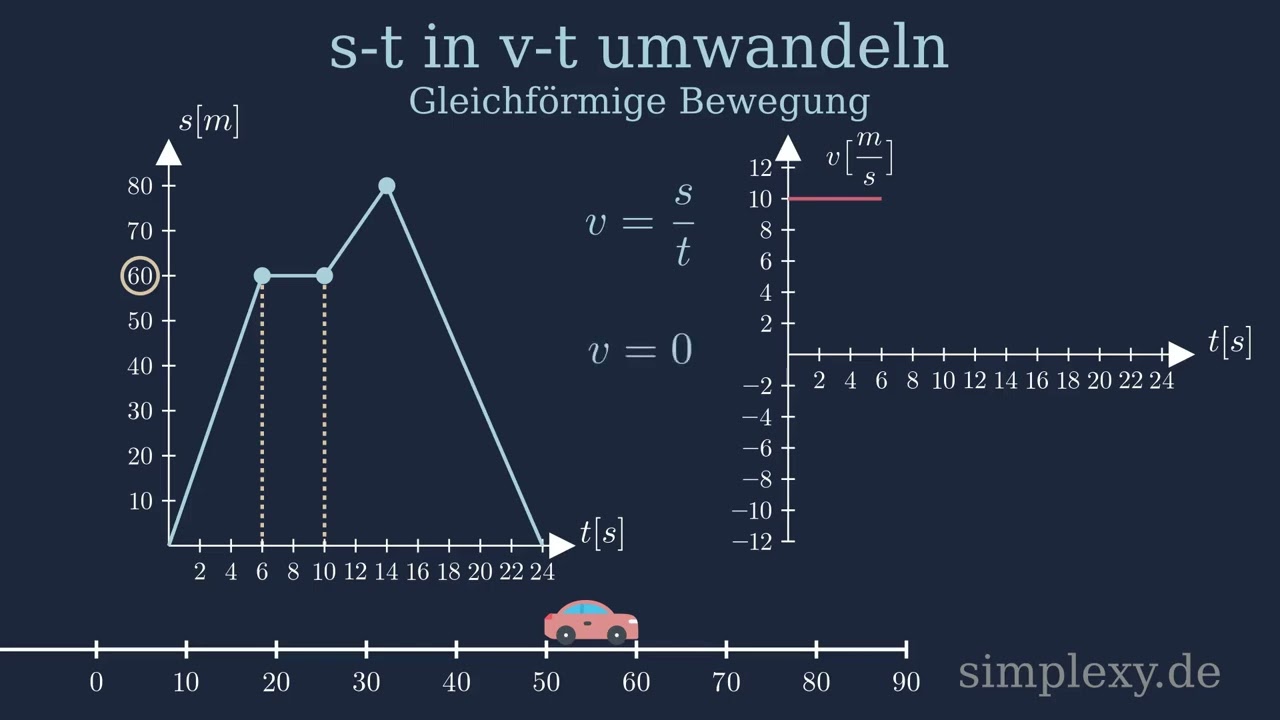 s-t Diagramm in v-t Diagramm umwandeln für die gleichförmige Bewegung - simplexy.de