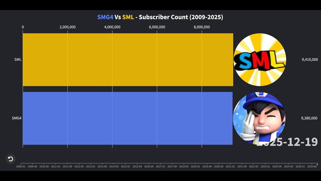 SMG4 Vs SML - Subscriber Count Battle (2009-2025)
