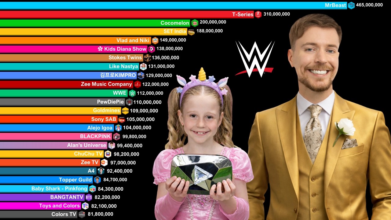 Top 40 Most Subscribed YouTube Channels 2006-2026 | MrBeast vs Stokes Twins vs Alejo Igoa