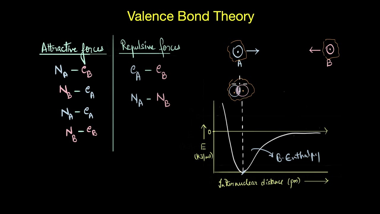 Valence bond theory | Chemical bonding | Chemistry | Khan Academy