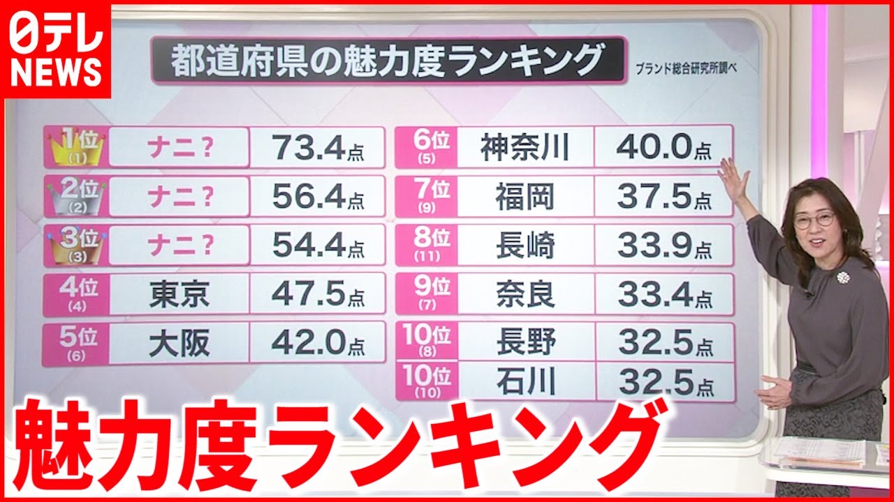 【解説】１位＆最下位は