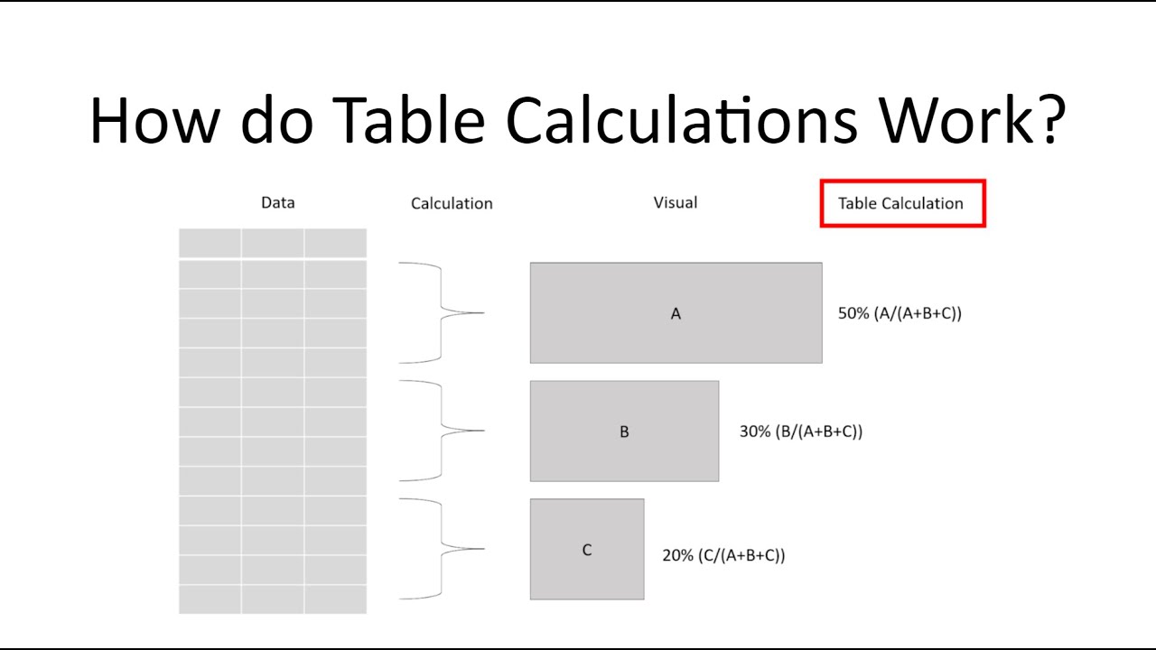 How do Tableau Table Calculations Work?