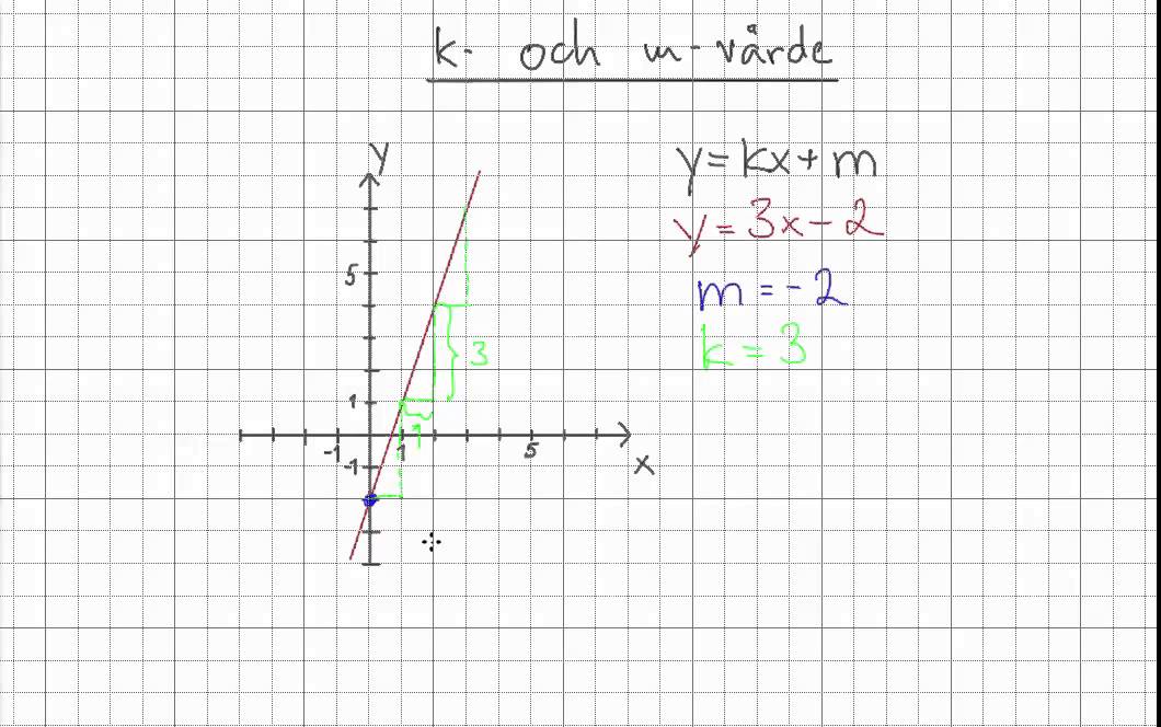 Matematik 2b: k- och m-värde