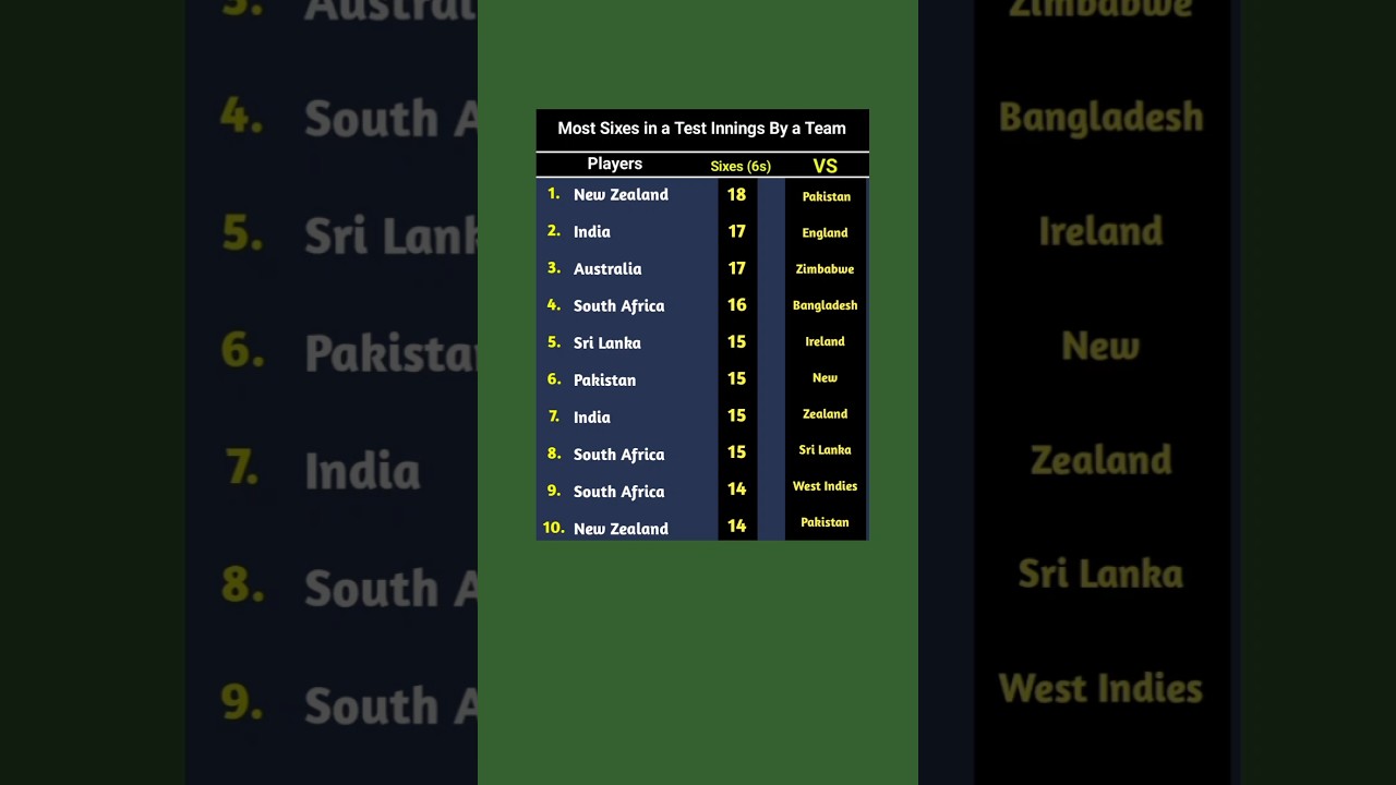 Most 6s By a team in Single Test innings #cricketshorts #cricketstats #indiancricketteam #cricket