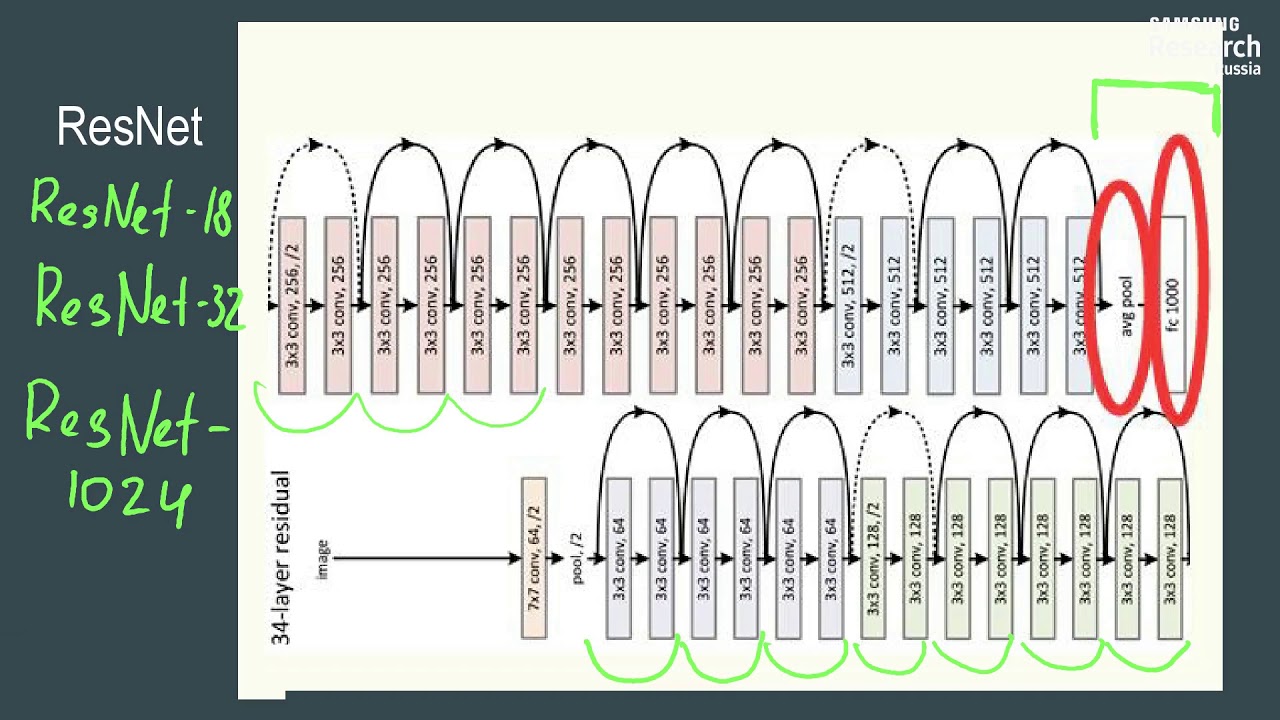 Нейронные сети и компьютерное зрение - 128 урок. GoogLeNet и ResNet (2015)