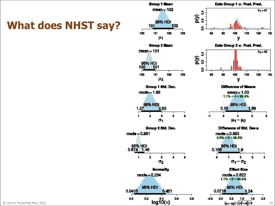 Bayesian Estimation Supersedes the t Test