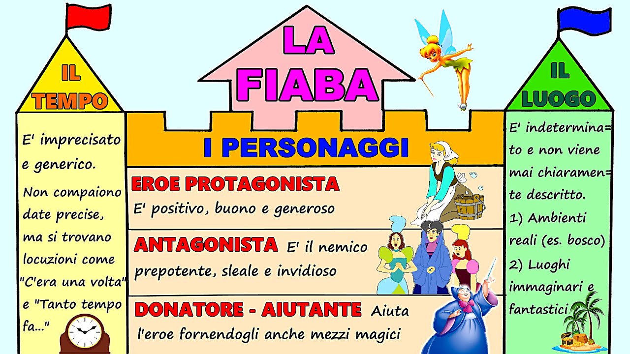 📖👸LA FIABA spiegata ai ragazzi - Struttura narrativa ed elementi tipici 🏰🧚&zwj;♀️ (Italiano/Lettere)
