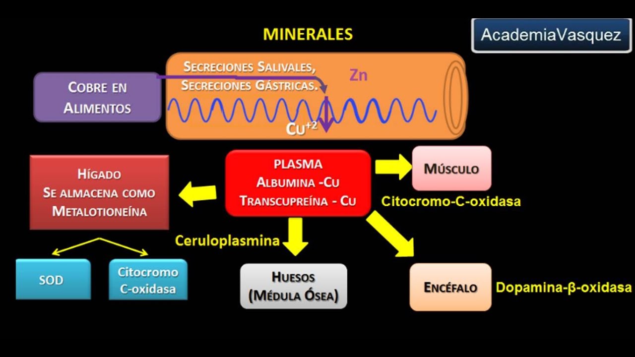 Minerales: Cobre