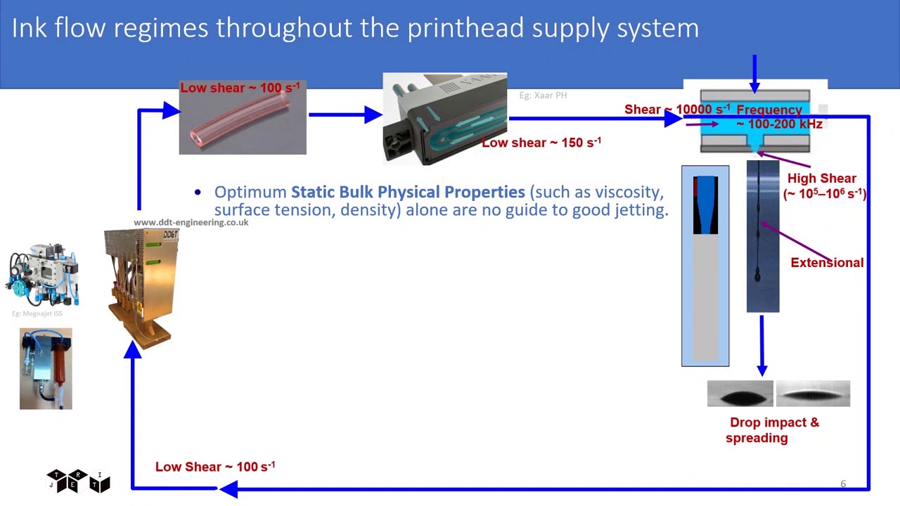 TheIJC 2019: Optimising complex rheological properties of inkjet ink for ideal formulation