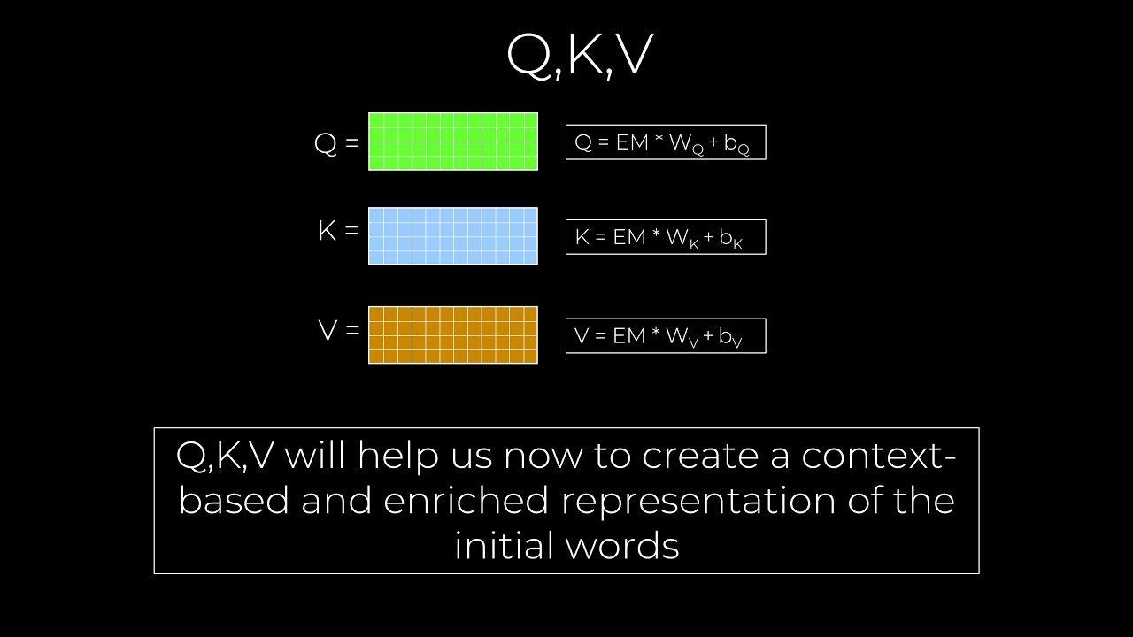 Attention in Transformers Explained: Query, Key, and Value (Q, K, V) with Matrices