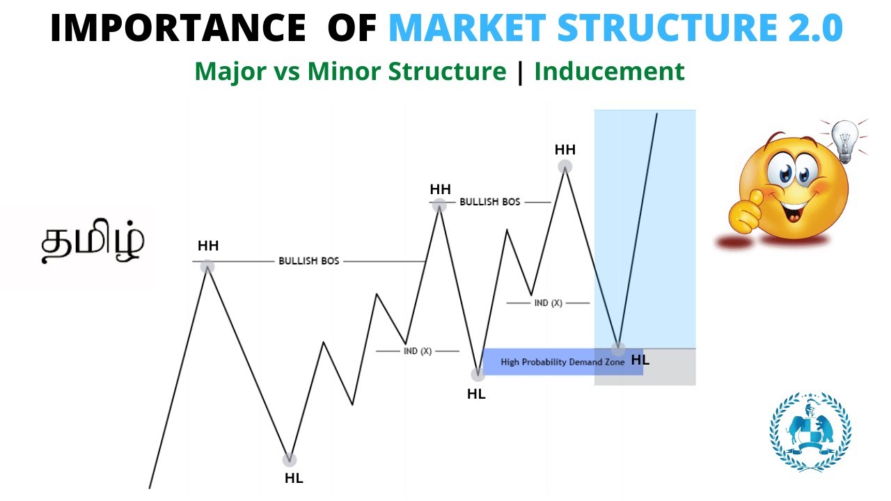 HOW TO CONFIRM THE HH, HL& LH, LL IN TAMIL | STRONG H, L WEAK H, L | | MAJOR VS MINOR STRUCTURE