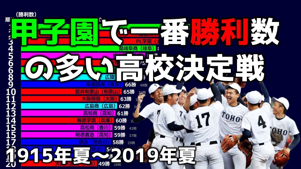 【高校野球】甲子園 高校別 通算勝利数ランキング【1915年～2019年】