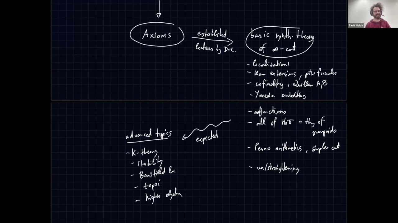 Tashi Walde, An axiomatization of synthetic category theory