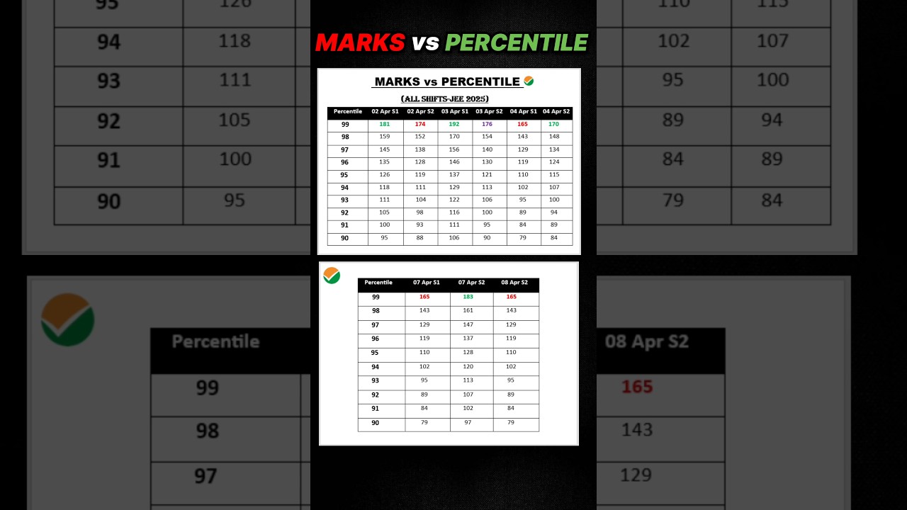 🚨Marks vs Percentile JEE Mains 2025 April Attempt✅ | Marks vs Percentile JEE Mains 2025