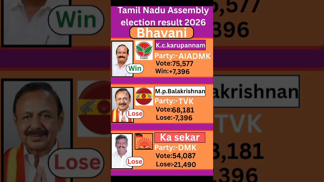 Bhavani (Tamil Nadu) Assembly election result 2026 #tamilnadu #election #government