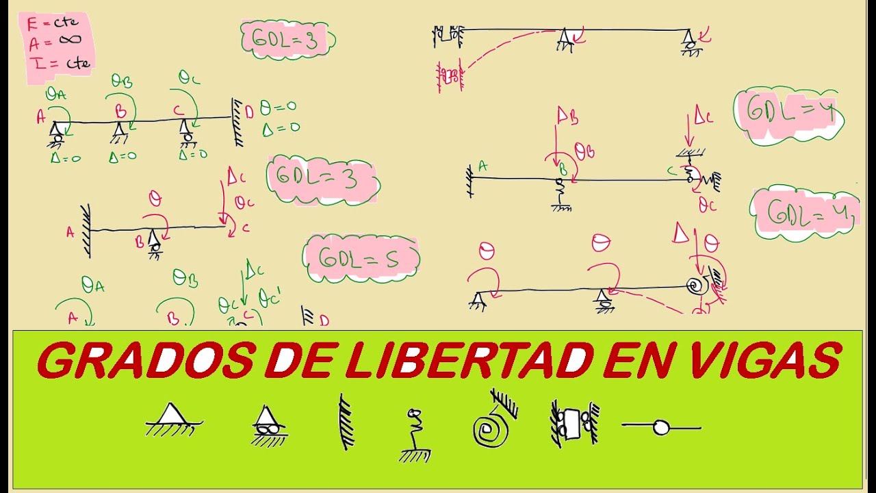 GRADOS DE LIBERTAD EN VIGAS - APOYOS FIJOS, MÓVILES, EMPOTRADOS, GUIADOS, RESORTES, RÓTULAS ,ETC.
