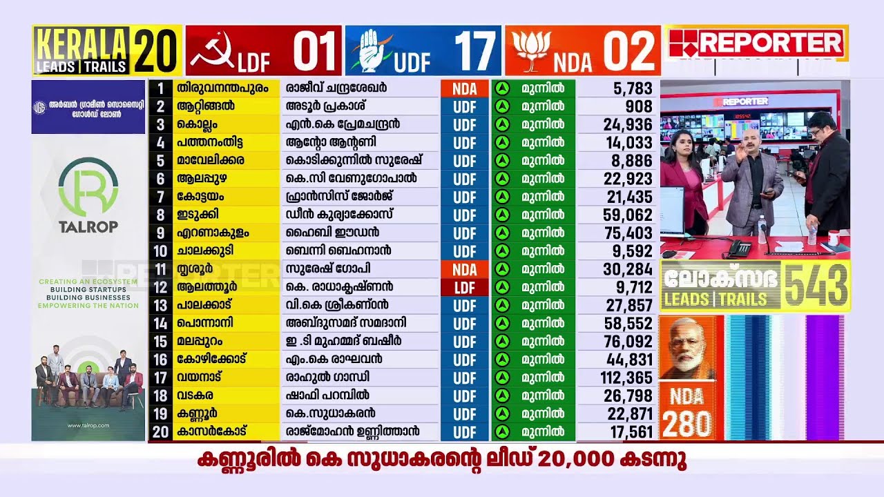 ട്രിപ്പിള്‍ പ്രേമലു, കൊല്ലത്ത് 60,000 പിന്നിട്ട് പ്രേമചന്ദ്രന്‍ |Lok Sabha Election Result 2024