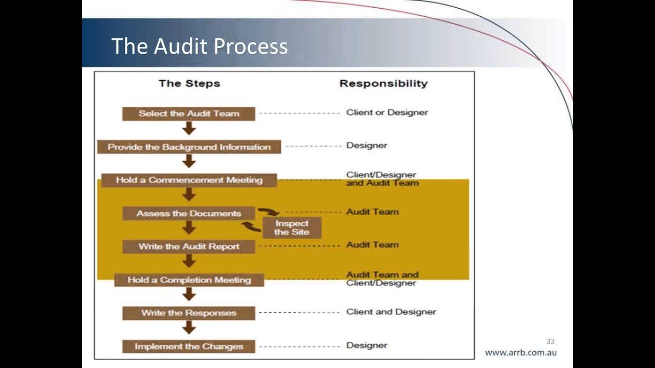 The Fundamentals of Road Safety Audit