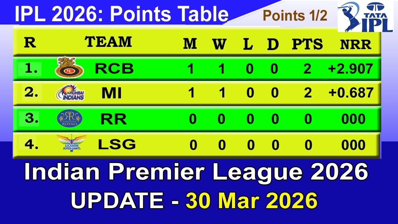 IPL 2026 POINTS TABLE - UPDATE 30/3/2026 | IPL 2026 Table List