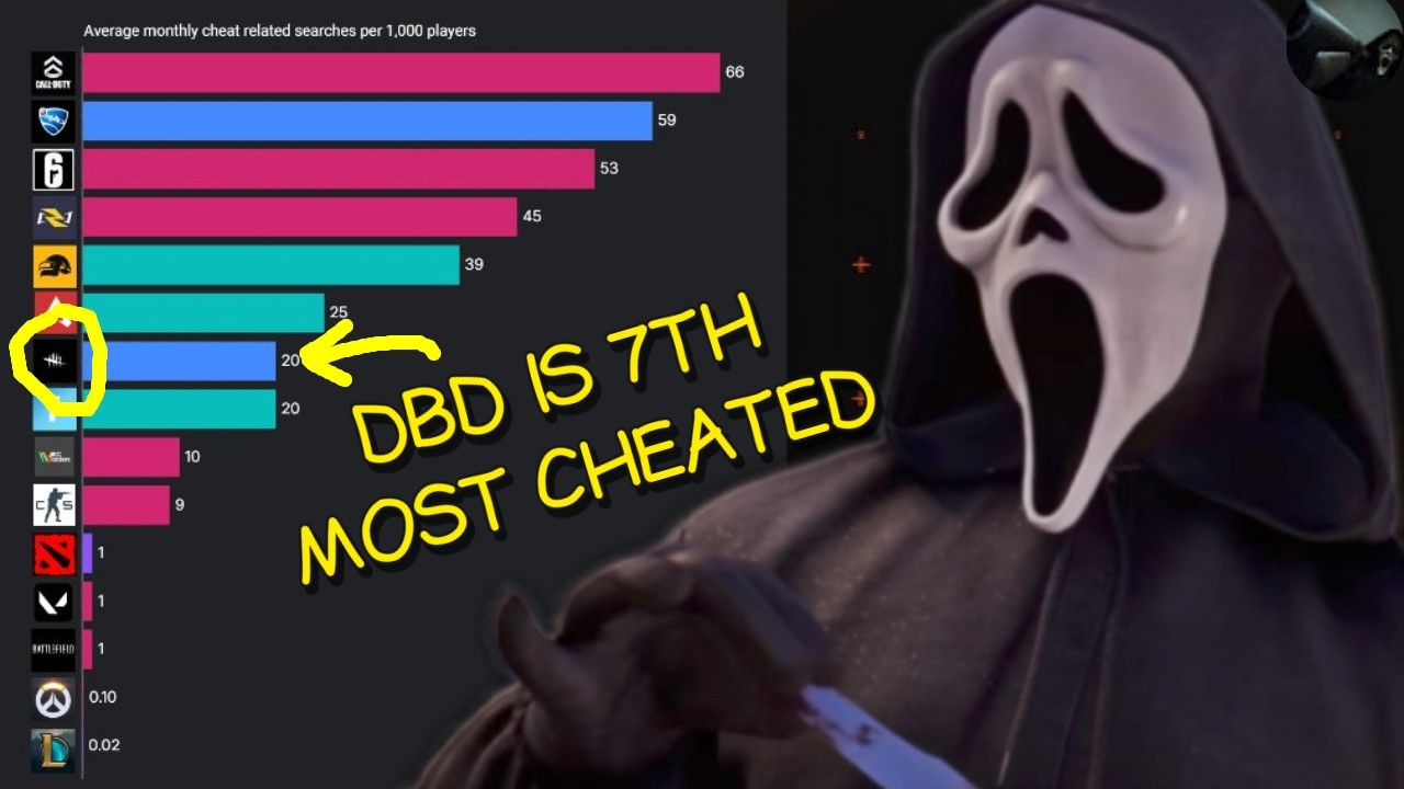 Why Are There So Many Cheaters in Dead by Daylight?