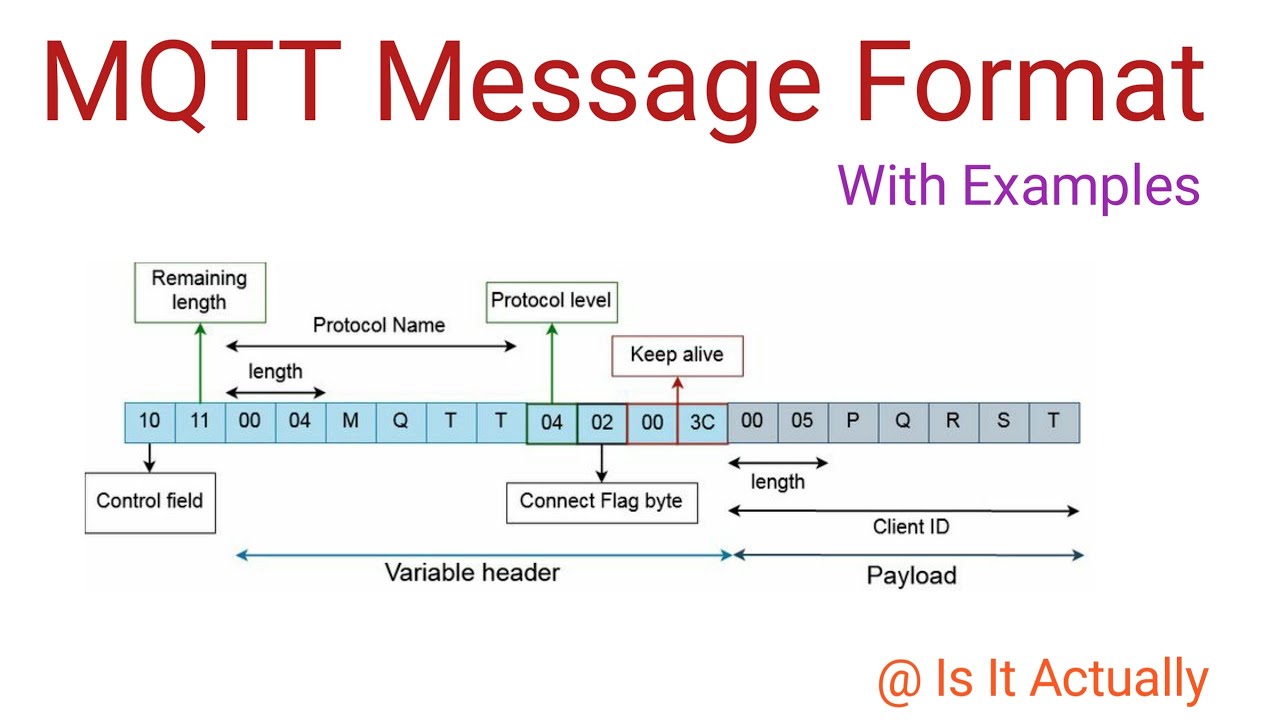 MQTT message Format / MQTT msg structures/ message queuing telemetry transport protocol message