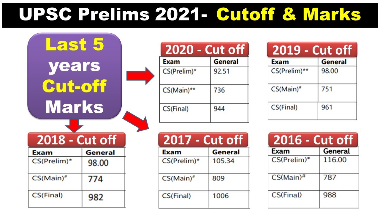 UPSC CSE Prelims 2021 Expected Cut off & Prelims Marks | UPSC Mains 2021 #UPSC prelims 2021 #CSE