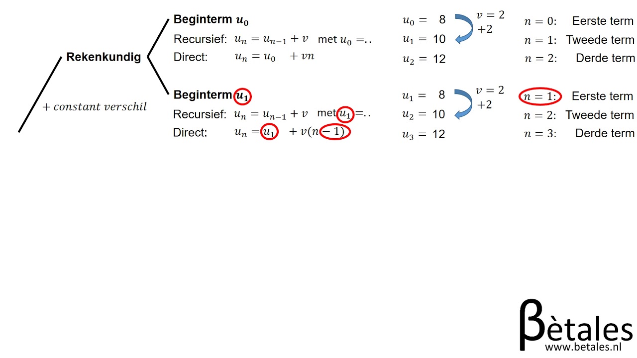 Recursieve en directe formules samenvatting